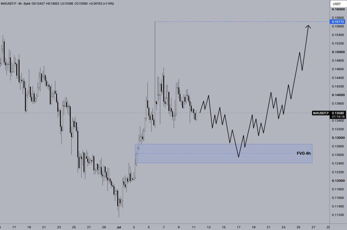 CopySkylerBFX's tweet photo. 🪙 $IMX Review/Analysis:

↗️ During its recent movement, the IMX price has formed a 4-hour FVG zone within the range of $0.12420 to $0.12850. If, during a correction, the price reaches this zone and shows a reaction, https://t.co/O77LI0ULx4