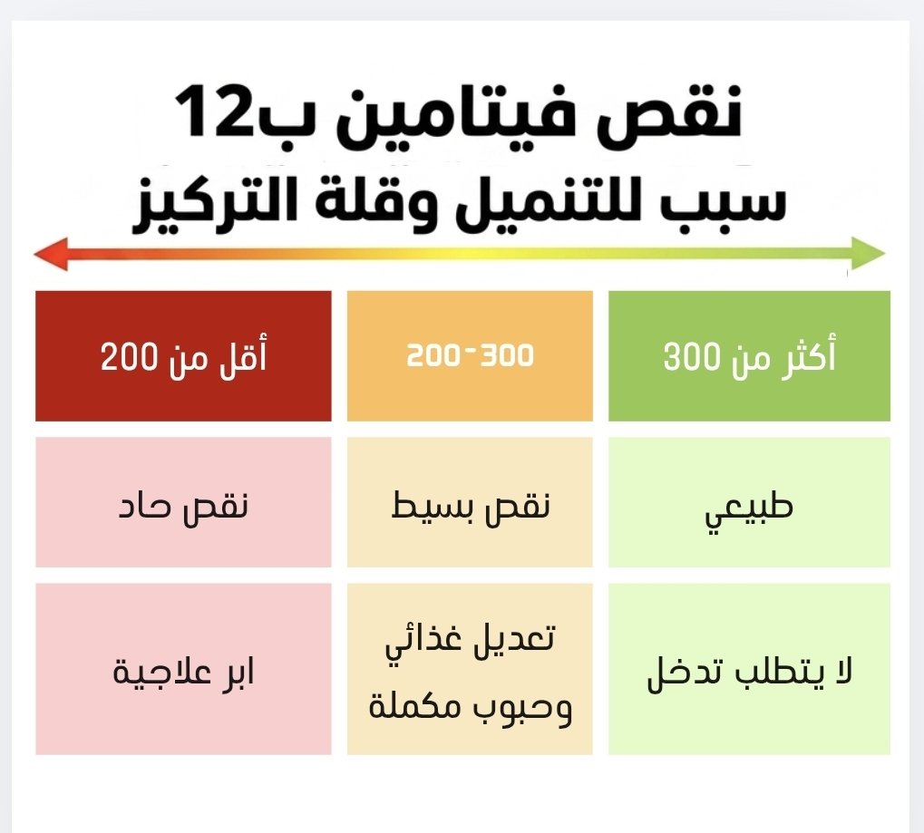 Dr_ALALI1's tweet photo. 🚨 3 أرقام تشرح علاقة فيتامين ب12  بتنميل الأطراف وضعف التركيز

🟢 300 وأعلى
● المستوى الطبيعي والممتاز ، ما يحتاج أي مكملات

🟡 من 200 إلى 300
● نعتبرها مرحلة تستدعي الانتباه
● بعض الأشخاص تبدأ تحس بشوي تعب أو تنميل خفيف
● تستدعي مراجعة جانب التغذية والبعض نصرف لهم مكمل

🔴 أقل من 200
● نقص واضح
● يسبب تنميل مزعج وضعف التركيز
● التدخل الطبي ضروري