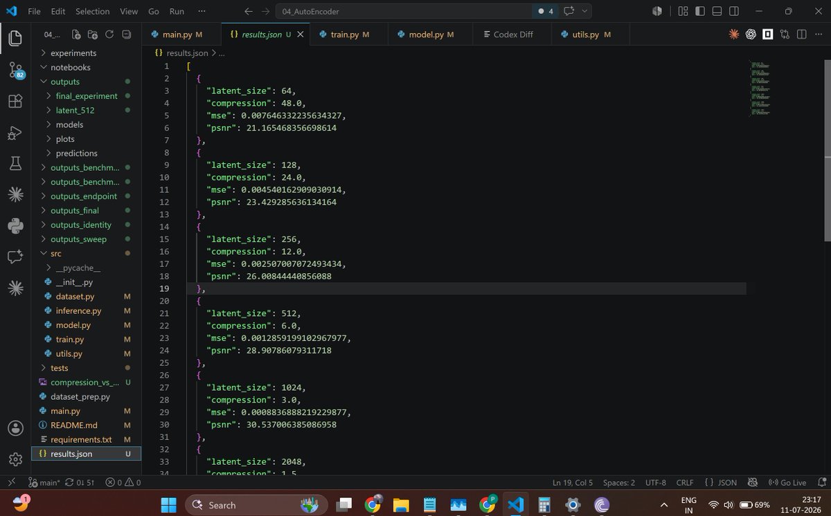 codepragrr's tweet photo. #100DaysOfCode Day 20: Was able to improve the psnr results by reducing the downsampling that I had done before the latent. At 12x compression I'm getting a psnr of 26 now. https://t.co/y06fyaUb6D