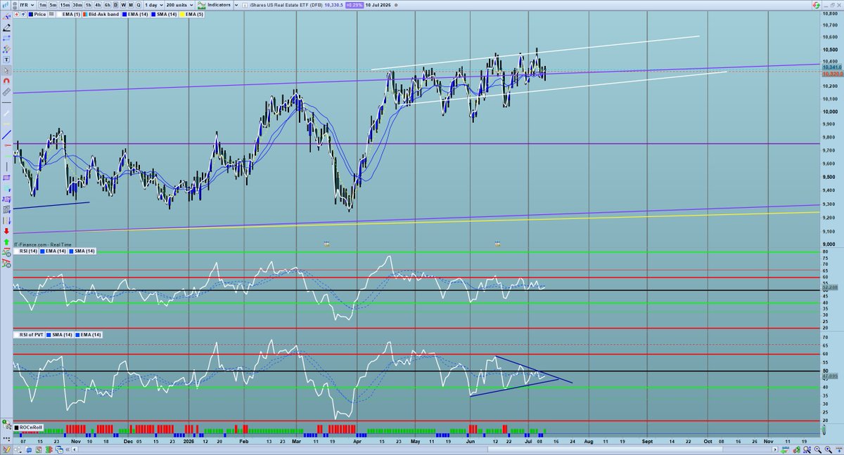 M_1F886's tweet photo. 3 months of pure nonsense on IYR. Note triangle on indicator.  Daily view. https://t.co/wTCilcBVQR
