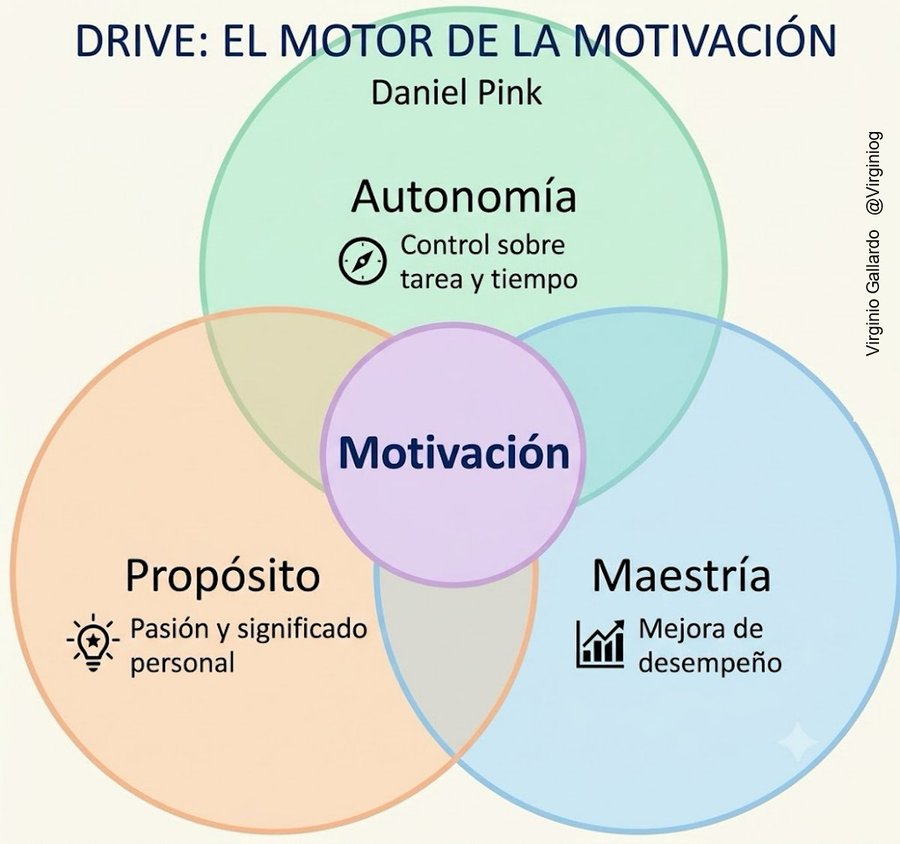 virginiog's tweet photo. Las tres populares claves de la motivación de Daniel Pink en su libro Drive
1- Autonomía: Control tarea/tiempo 
2- Maestría: Avanzar en desempeño 
3-Propósito: Pasión por lo que haces https://t.co/zIKwv0C2Fs