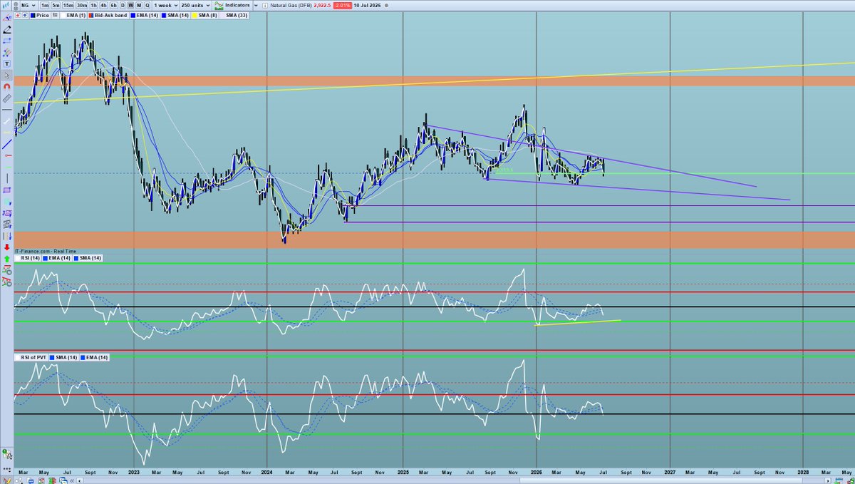 M_1F886's tweet photo. Natgas Weekly. At a support, if lower, 2610 beckons. https://t.co/8X4NS4Q4CR