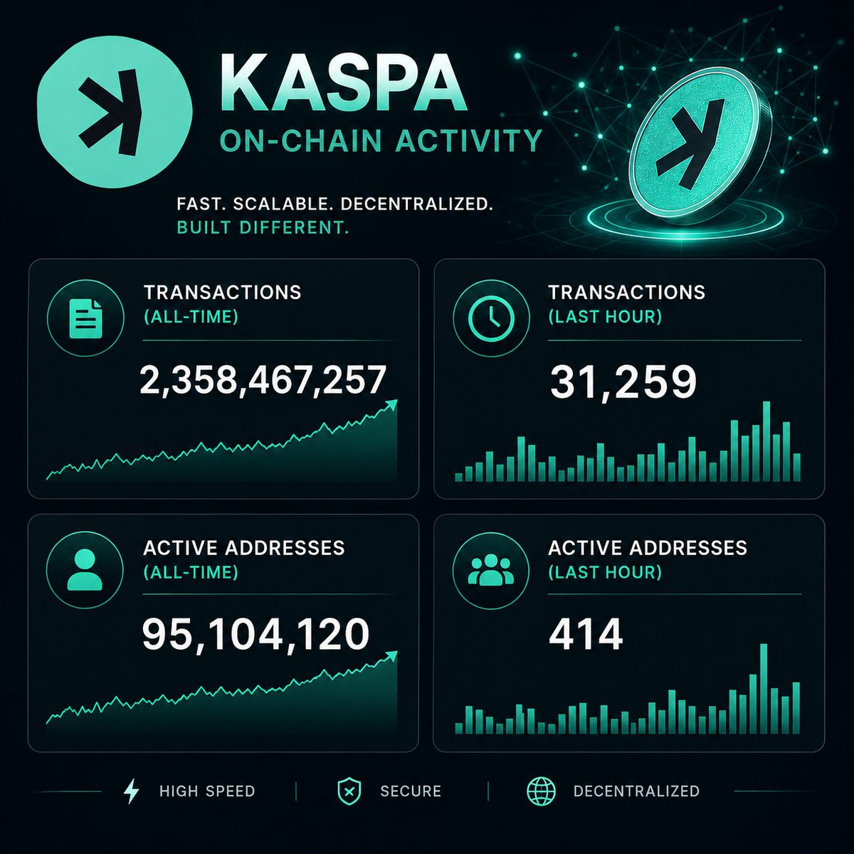 dxbcrypto121's tweet photo. Kaspa keeps proving why it's one of the most technically impressive Layer 1s.

In the last hour alone:

📈 31,259 transactions

👥 414 active addressesNetwork totals:
• 2.36B+ transactions processed
• 95.1M+ active addresses

While most people focus only on price, the real story is happening on-chain.

Adoption isn't built overnight. It compounds, one block at a time. $KAS  #Kaspa