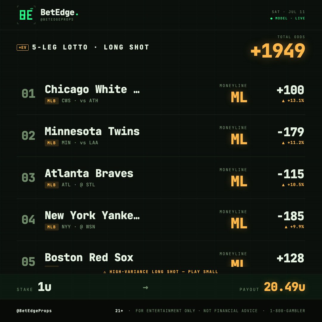 BetEdgeProps's tweet photo. 💰 5-LEG LOTTO LONG SHOT +1949 ODDS 💰

CWS ML +100  
MIN ML -179  
ATL ML -115  
NYY ML -185  
BOS ML +128  

1u → 20.49u payout 🔥

Model edges popping across the board. High-variance lotto loaded — size small! 

Who’s jumping in? Drop 🔥👇 

21+ • For entertainment only • Not financial advice • 1-800-GAMBLER
#MLB #BetEdge