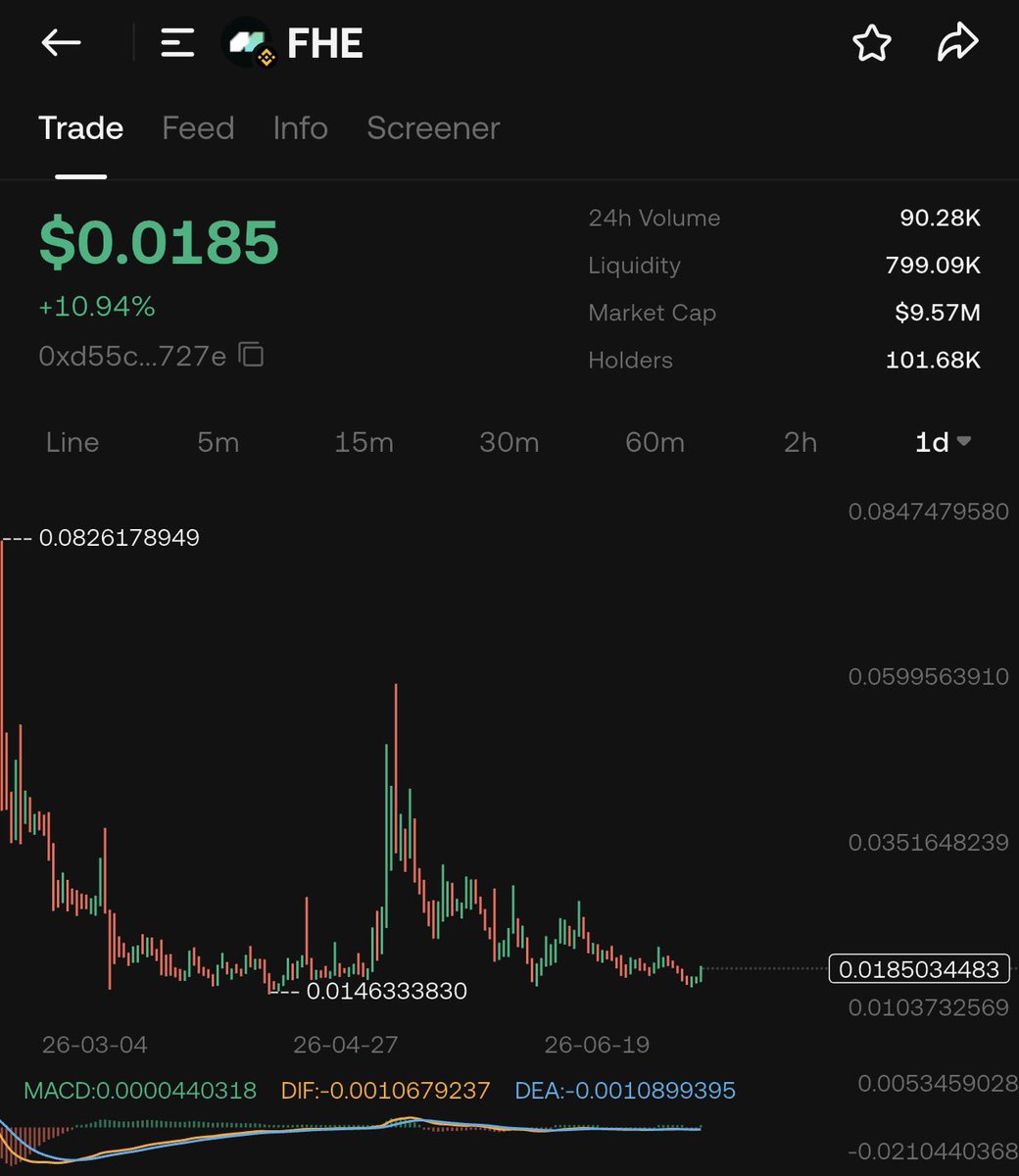 gem_investor's tweet photo. $FHE explosion coming soon 👀 https://t.co/31EKAYgGob