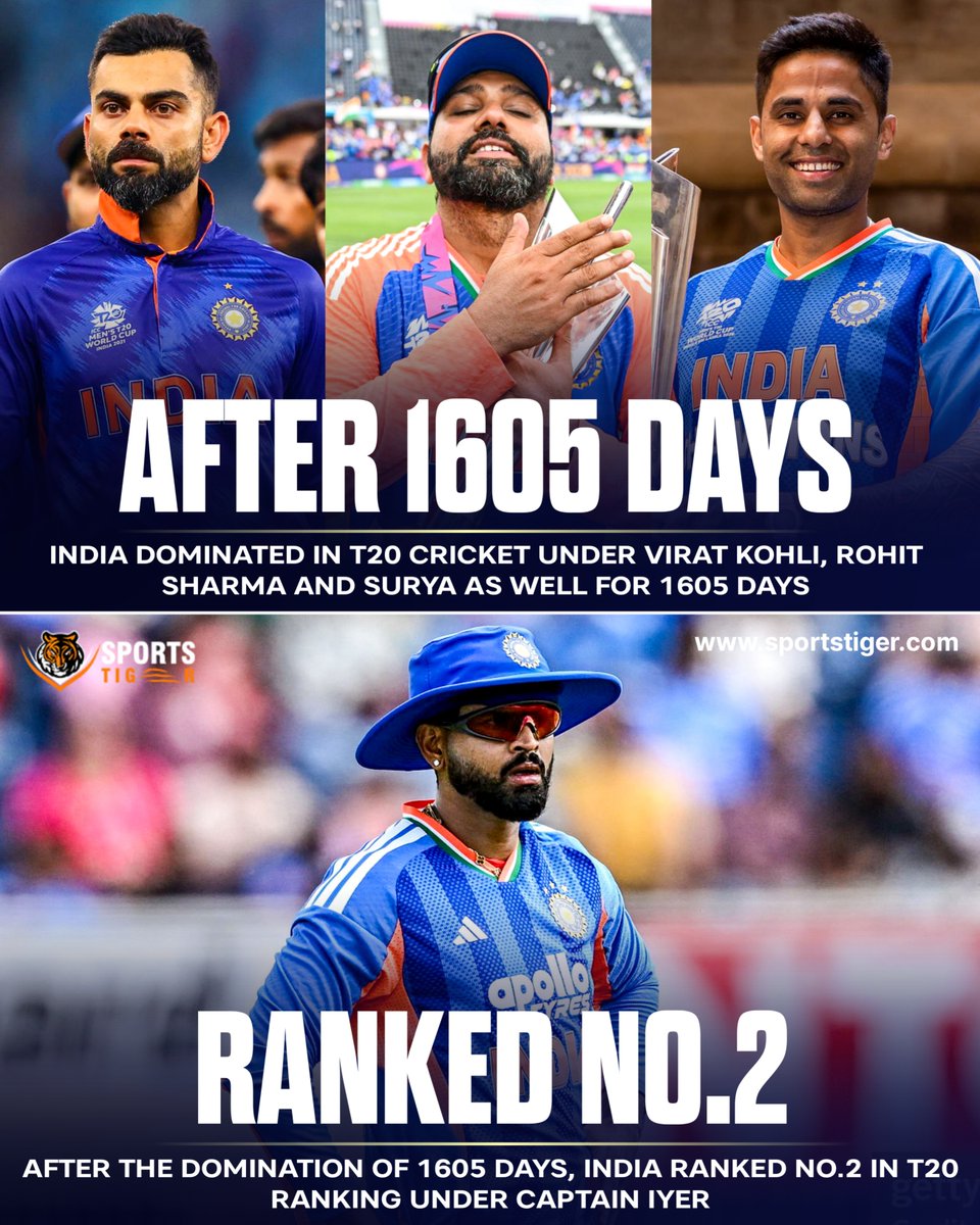 The_SportsTiger's tweet photo. 🚨 THE THRONE HAS A NEW KING! 👑
After 1,605 days, India have lost the No. 1 spot in the ICC T20I Team Rankings. 💔
England are the new No. 1 T20I team in the world! 🔥
A historic change at the top of world cricket.
#ICC #EnglandCricket #TeamIndia #ENGvsIND https://t.co/XHNE6FuqfQ