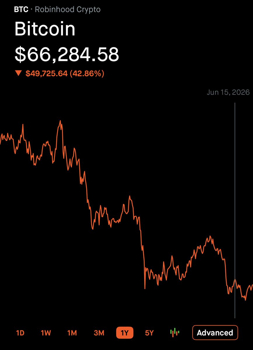 TuxedoFox's tweet photo. Bitcoin needs to break through $66.3k before it falls below $62.7k

If not, we’re going next leg down

bitcoin:native https://t.co/84JsVTtEsv