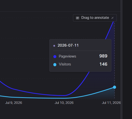 SwamiMalode's tweet photo. All time high visitors🎊

i have another exciting announcement about Rare UI coming up really soon. https://t.co/1NVFGEYgqW