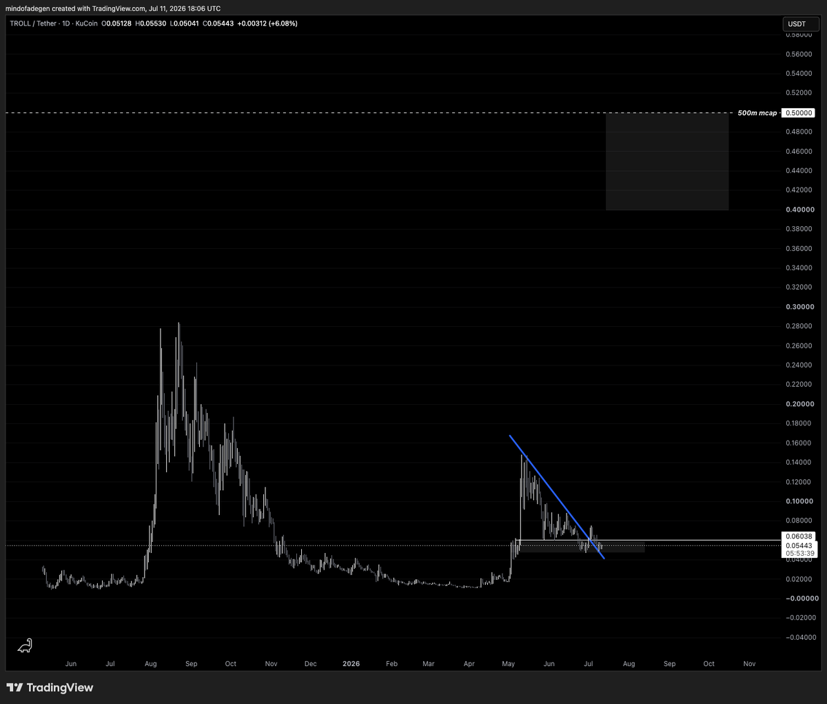 mindofadegen's tweet photo. if the market can turn bullish in the coming weeks $TROLL is primed to run. https://t.co/IifNKeaVkj