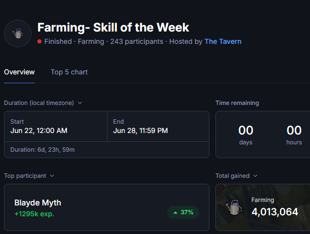 TheTavernOSRS's tweet photo. Lets start the week in high spirits Tavernites! Sailing is taking over as our current Skill of the Week so get to it!

Last week's SOTW being farming, a big congratulations to Blayde Myth for coming out on top! #osrs #runescape #clans https://t.co/TM8uXGTA3J