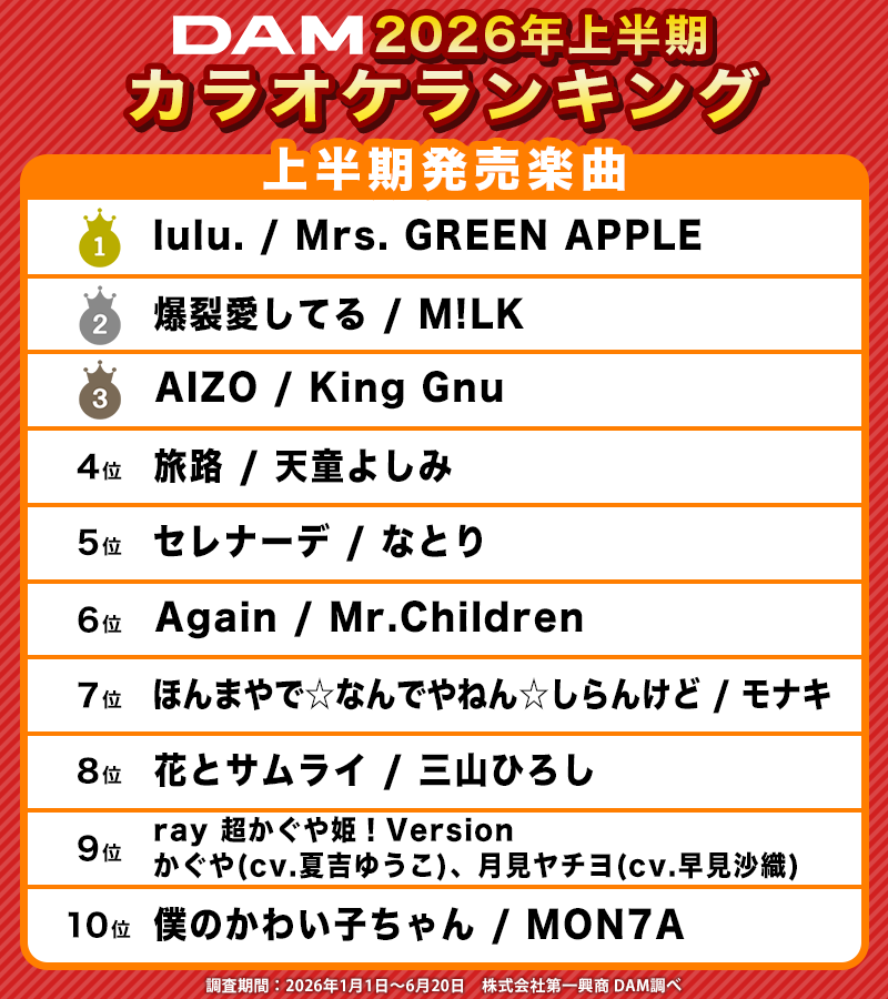 DAMch_Official's tweet photo. 👑DAM2026年上半期カラオケランキング👑
【上半期発売楽曲】

🥇lulu.
 Mrs. GREEN APPLE(@AORINGOHUZIN)

🥈爆裂愛してる
 M!LK(@milk_info)

🥉AIZO
 King Gnu(@KingGnu_JP)

ランキング詳細はリプライでチェック！👇

#DAMカラオケランキング
#2026上半期カラオケランキング https://t.co/ujwn4FjrPV