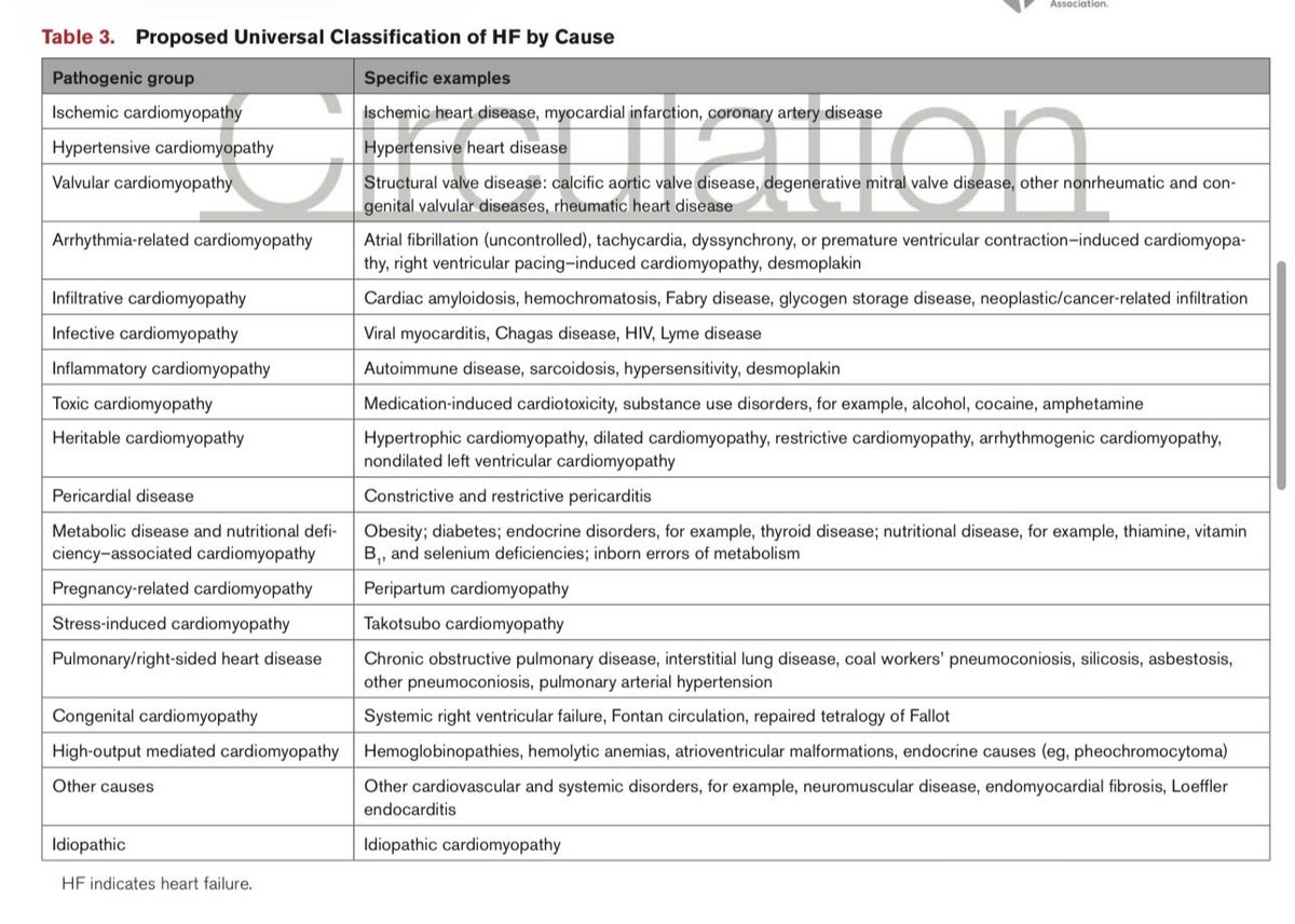 cardiotipss's tweet photo. ❤️‍🩹Segunda definición universal de falla cardiaca 
✅ La IC sigue siendo un SÍNDROME CLÍNICO
✔️Se mantienen las etapas de la insuficiencia cardiaca ( ABCD) 
✔️ Más importancia en la pre HF
 📚 3 categorías  por fracción de expulsión: 
Reducida/preservada/mejorada ( que mejorada no equivale a curación! ) 
3️⃣ trayectorias: mejoría,remisión y recuperación 
🙅‍♂️ worsening HF : empeoramiento de la enfermedad y NO REQUIERE Hospitalización para ser Dx