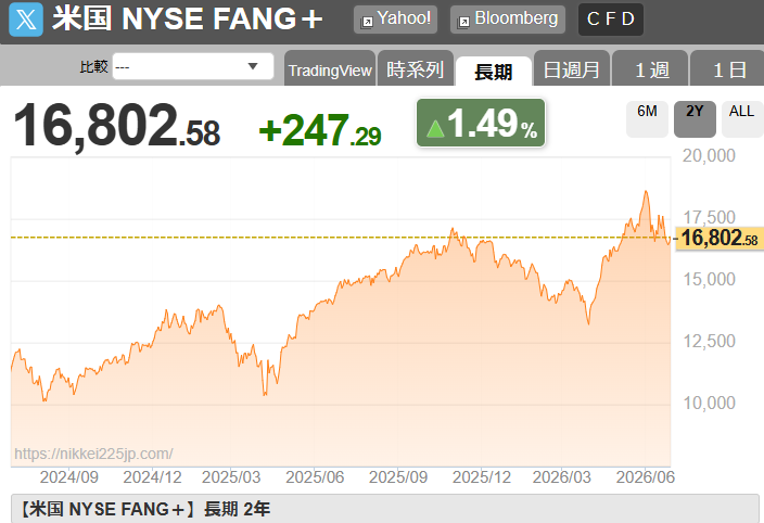 koro987's tweet photo. 2026/6/30(火)本日約定分で追加でFANG+100万円分利確
(利確分は他へ回します)
直近のパフォーマンスが悪いとは思っていたけど、昨年の10月、12月より低くて軽く衝撃を受けている
同じ期間に他の指数が全て大きく上がっているので尚更悪目立ちしてしまっている状況 https://t.co/gByk8EHaHm