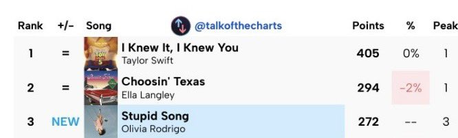 celticskid242's tweet photo. She shipped them the week Toy Story came out you clown, the movie the song was made for.

And you weren’t even close to 2nd anyway https://t.co/pjuGfTxnFL