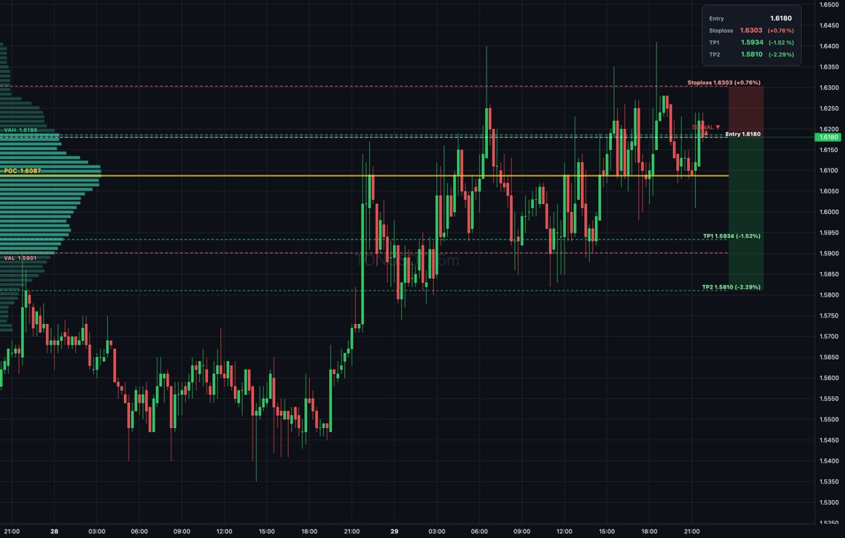 Daily_T_Setups's tweet photo. $TON auction rotation shows sellers distributing near VAH at 1.619 in thin book. Entry at 1.618 with bearish delta divergence confirms rejection. Targets TP1 at 1.593 and TP2 at 1.581 for measured extension lower. #TradeSetup https://t.co/MqUpIWPtaw