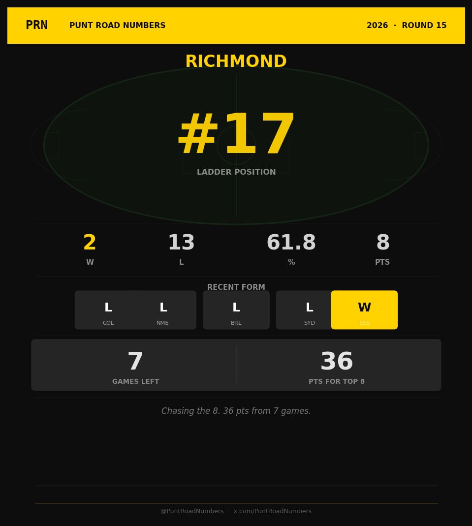 PuntRoadNumbers's tweet photo. 📋 ROUND 15 DONE: 2-13 with a 61.8% percentage tells you everything. We're getting belted most weeks. One win in the last five and sitting 17th. The rebuild is real and it hurts. #Richmond #GoTiges https://t.co/RrNMDDq968