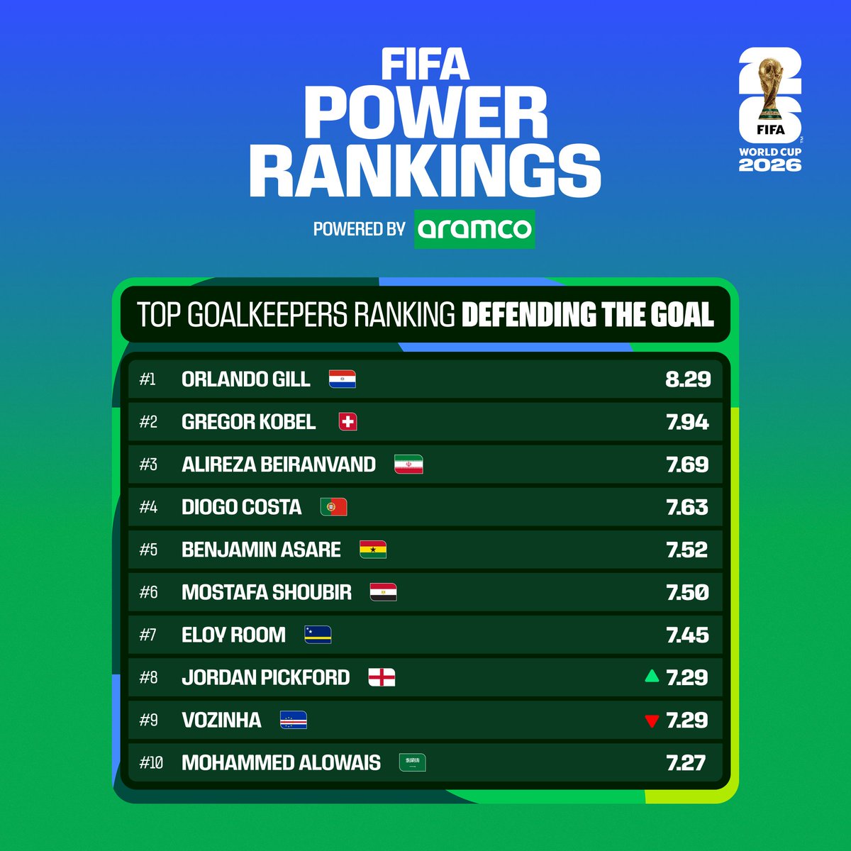 FIFAWorldCup's tweet photo. Safe hands 🧤

From defending the goal to playing out from the back, these goalkeepers dominated the group stage.

@aramco #FIFAWorldCup #FIFAPowerRankings