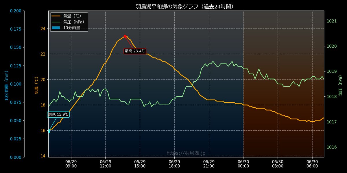 HatorikoBot's tweet photo. 🌞おはようございます🌞 06月30日 07時03分です!
写真は福島県・天栄村・羽鳥湖・平和郷の現在の様子です。
🌡️ 気温 17℃
☔ 日雨量:今日 0mm|昨日 0mm
🔎 詳しくは プロフィールのリンク から
#天栄村 #空ネット #netatmo https://t.co/3RupgBAQiK