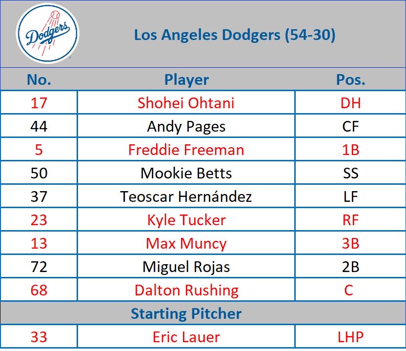 billplunkettocr's tweet photo. #Dodgers Monday lineup https://t.co/fW1WBLcDzl