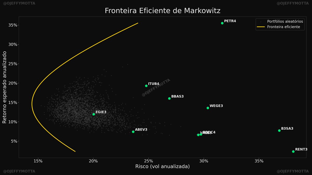 rettyfe0's tweet photo. Markowitz ganhou Nobel por uma fórmula de carteira que o mercado inteiro reverencia, mas quase ninguém calcula até o fim. Quando calcula, descobre que ela amplifica erros. A sacada de 1952 era boa: até ali, todo mundo escolhia ativo isolado ("esse sobe, compro esse"). https://t.co/qOnvhzOWe9
