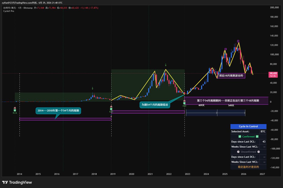 LLLe0o000's tweet photo. BTC周期复盘解读与前瞻｜
内容很长有缘人耐心���读会有大收获
20周波谷/低点是否形成？
18月大周期波谷/低点是否成立？
4年周期是否打破？
熊市是否延续？
如何处理目前复杂的盘面？
👉👉完全免费👉👉
由于内容过多，完整版进入Discord获取文档
对周期指标与知识感兴趣的加入首页Discord服务器 https://t.co/9KcVHdRF0d
 #BTC