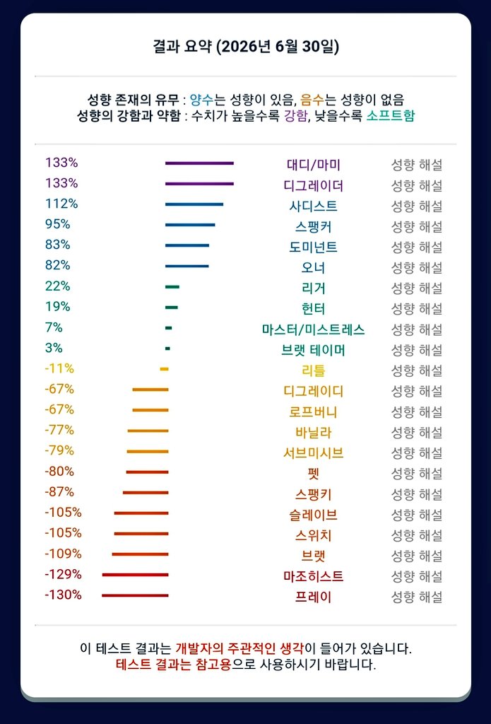 kingjapo15's tweet photo. 패면서 보살펴주고 사랑을 주는게 내 성향😘 https://t.co/3y23Y7nvXu