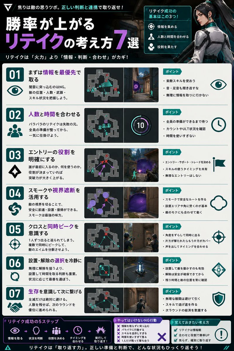 fps_king99's tweet photo. 勝率が上がるリテイク思考♻️

勢いだけで入り直すより、人数と位置を揃えるほうが通りやすいよ〜 https://t.co/KVRtyznmJF