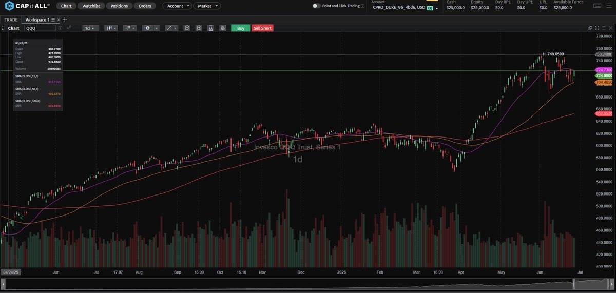 capitall_pro's tweet photo. Is a Rebound in Tech Gearing Up?

After a tough month for tech, the picture may be starting to improve. Positioning has been reset, valuations look more compelling, and relative strength indicators are showing early signs of recovery. https://t.co/t9HJrZsEzl