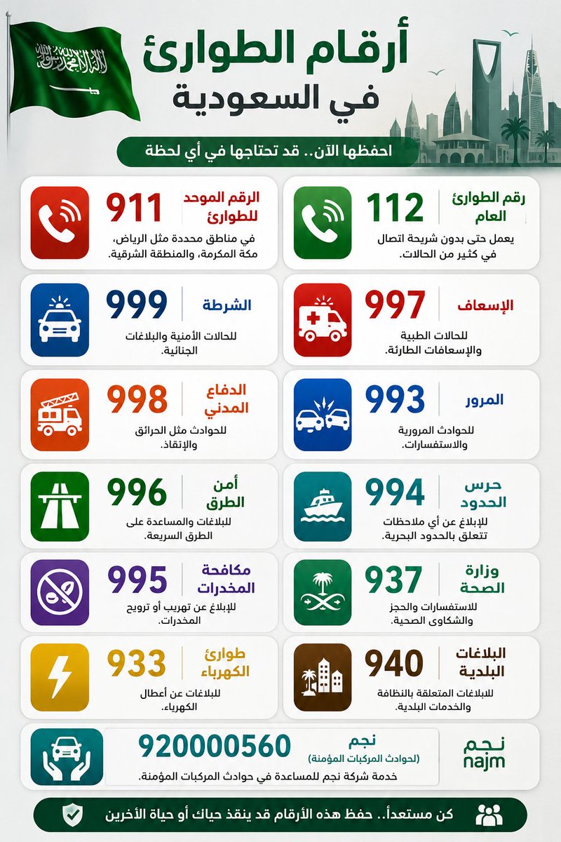 hmd_k90's tweet photo. هذه جميع أرقام الطوارئ السعودية الذي قد تحتاجها 💯

🔖احفظ هاذه الصورة فقد تحتاجها أنت أو شخص آخر https://t.co/8Sy00jiJfl