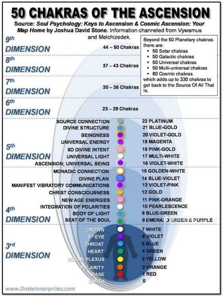 vegastarr's tweet photo. They Told You About 7 Chakras…
But That Was Only The Beginning. ✨

Your Energy System Is Far Greater 
Than You Were Taught. 👁️⚡️ https://t.co/Z0KTpBJzMg