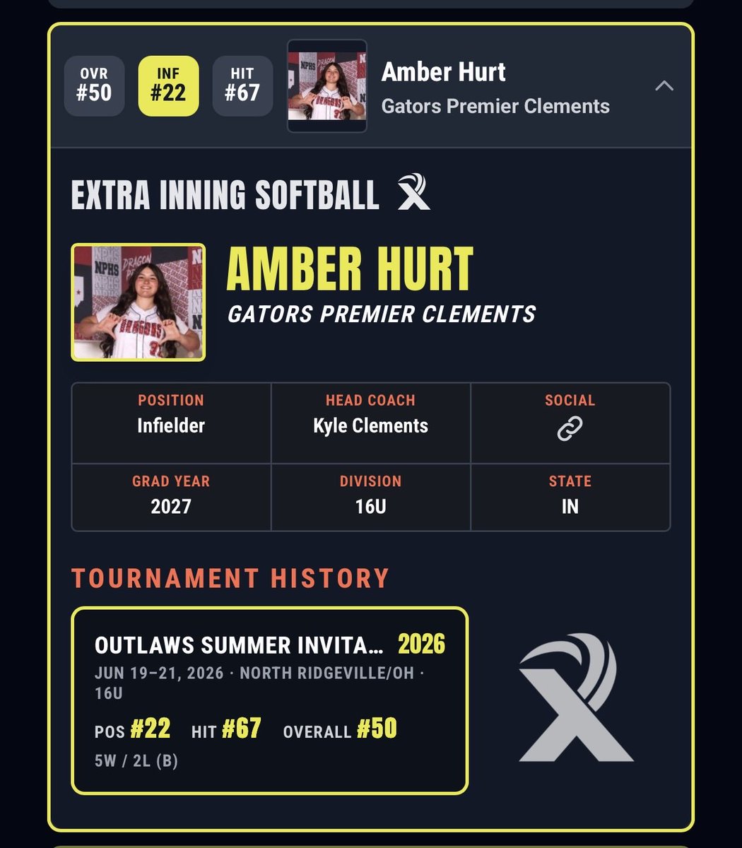 PremierGators's tweet photo. Congratulations to Gracie, Devan, Charli, and Brei for being recognized by Extra Inning Softball for their great performance at the Outlaw Invite last weekend. https://t.co/YbSqMrus1w
