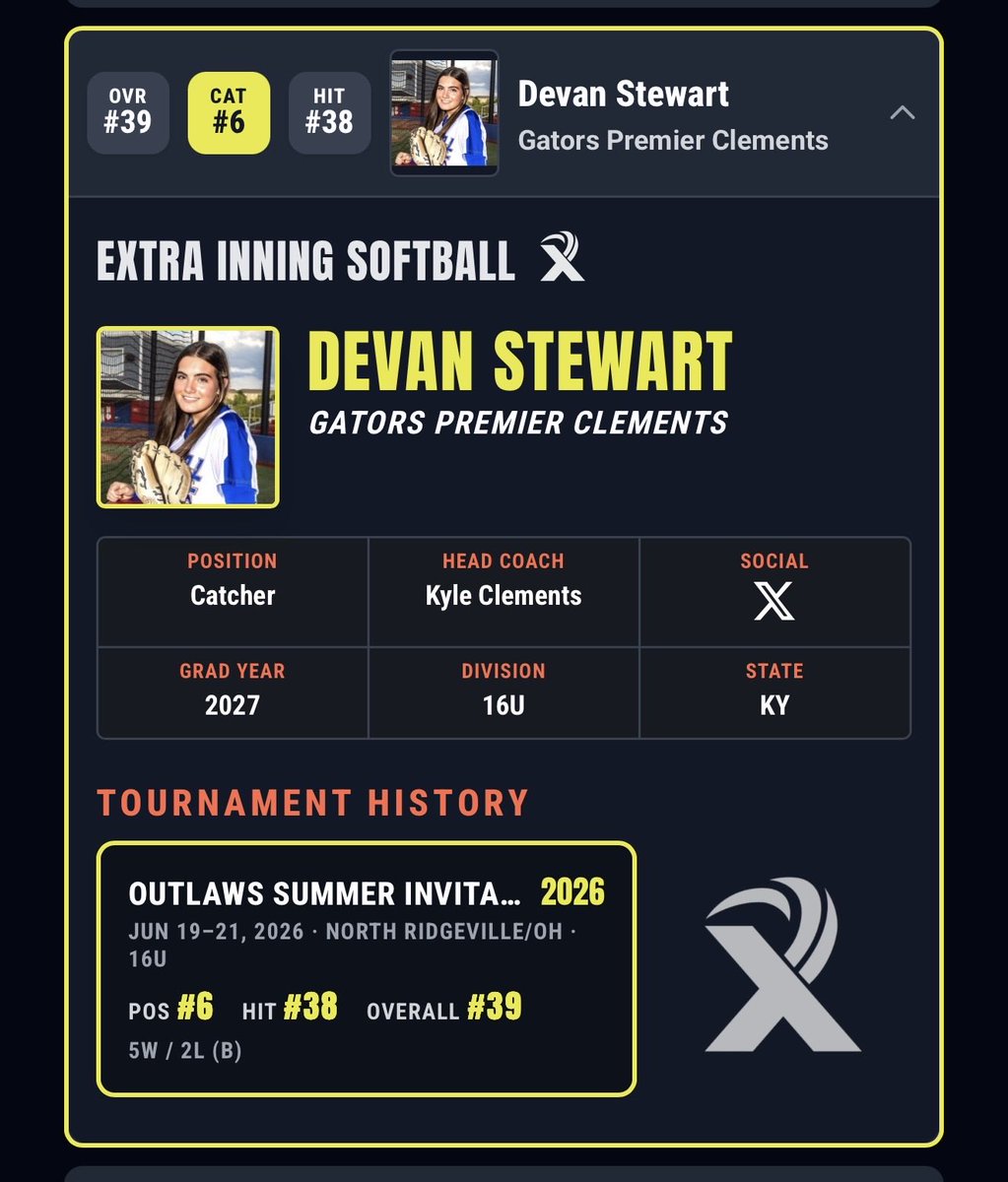 PremierGators's tweet photo. Congratulations to Gracie, Devan, Charli, and Brei for being recognized by Extra Inning Softball for their great performance at the Outlaw Invite last weekend. https://t.co/YbSqMrus1w