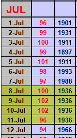 wxbywilliams's tweet photo. Perhaps the most impressive Rochester heat wave on record was the one that occurred in 1936.  During the four day event, there were three consecutive days of 100 degrees-plus, including two days with the highest temperature ever measured. https://t.co/dg2ZuLVwDj