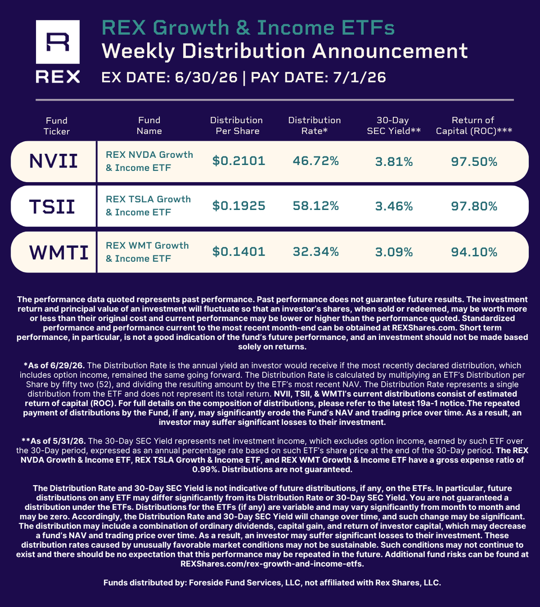 REXShares's tweet photo. Distribution News for REX Growth & Income ETF Holders! 
Pay date: 07/1/2026  

REX NVDA Growth & Income ETF $NVII 
Amount: $0.2101  

REX TSLA Growth & Income ETF $TSII 
Amount: $0.1925  

REX WMT Growth & Income ETF $WMTI 
Amount: $0.1401

*As of 6/29/26. The Distribution Rate is the annual yield an investor would receive if the most recently declared distribution, which includes option income, remained the same going forward. The Distribution Rate is calculated by multiplying an ETF's Distribution per Share by fifty-two (52), and dividing the resulting amount by the ETF's most recent NAV. The Distribution Rate represents a single distribution from the ETF and does not represent its total return. 

**As of 5/31/26. The 30-Day SEC Yield represents net investment income, which excludes option income, earned by such ETF over the 30-Day period, expressed as an annual percentage rate based on such ETF's share price at the end of the 30-Day period.  

***NVII, TSII, & WMTI's current distributions consist of estimated return of capital (ROC). For full details on the composition of distributions, please refer to the latest 19a-1 notices. The REX NVDA Growth & Income ETF, the REX TSLA Growth & Income ETF, and the REX WMT Growth & Income ETF have a gross expense ratio of 0.99%. There is no guarantee that the Funds will be successful in their attempt to provide leveraged exposure to the underlying stocks or pay weekly distributions.  

The Funds are not suitable for all investors. These distribution rates caused by unusually favorable market conditions may not be sustainable. Such conditions may not continue to exist and there should be no expectation that this performance may be repeated in the future. The performance data quoted represents past performance. Past performance does not guarantee future results. The investment return their original cost and current performance may be lower or higher than the performance quoted. Performance current to the most recent month-end can be obtained by calling 1-844-802-4004. Short term performance, in particular, is not a good indication of the fund's future performance, and an investment should not be made based solely on returns.