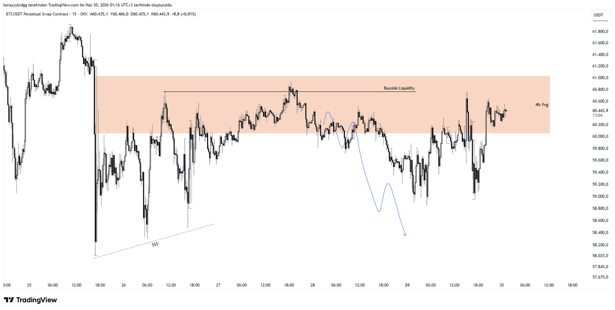 KorayTrades's tweet photo. #BTCUSD 

Düşüş gerçekleşti fakat likidite seviyelerine kadar geri çekilme göremedik 4h fvg de fiyat takılmış durumda. https://t.co/tPtnpUgtXB