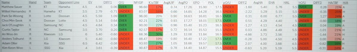 MoveSwapSSB4's tweet photo. Prizepicks KBO models 6/30

#KBO #PrizePicks https://t.co/R9QcGkmRZk
