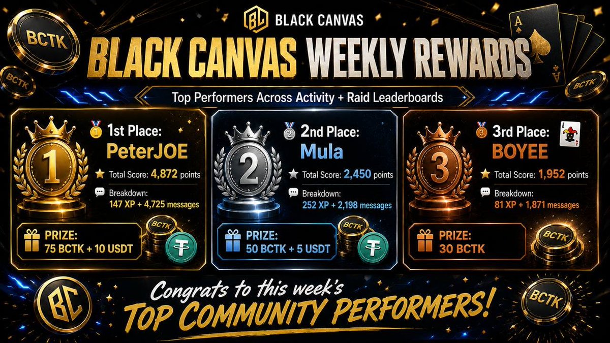 BcBlackcanvas's tweet photo. They showed up. They competed. They topped the leaderboard. 🏆

After combining results from both weekly activities and our leaderboard tracking metrics, here are the Top 3 final winners of the whole of the previous lweek:

🥇PeterJOE - 10 USDT + 75 BCTK
🥈 Mula - 5 USDT + 50 BCTK
🥉 BOYEE - 30 BCTK

Huge congratulations to the winners for their consistency, activity, and overall performance across the BlackCanvas community.

This is just the beginning. ♠️
More challenges. More rewards. More winners.

It's a new week, time to stay positioned and top the table so you get on the top 3 list soon fam.

Once again Congratulations 🥳🥳