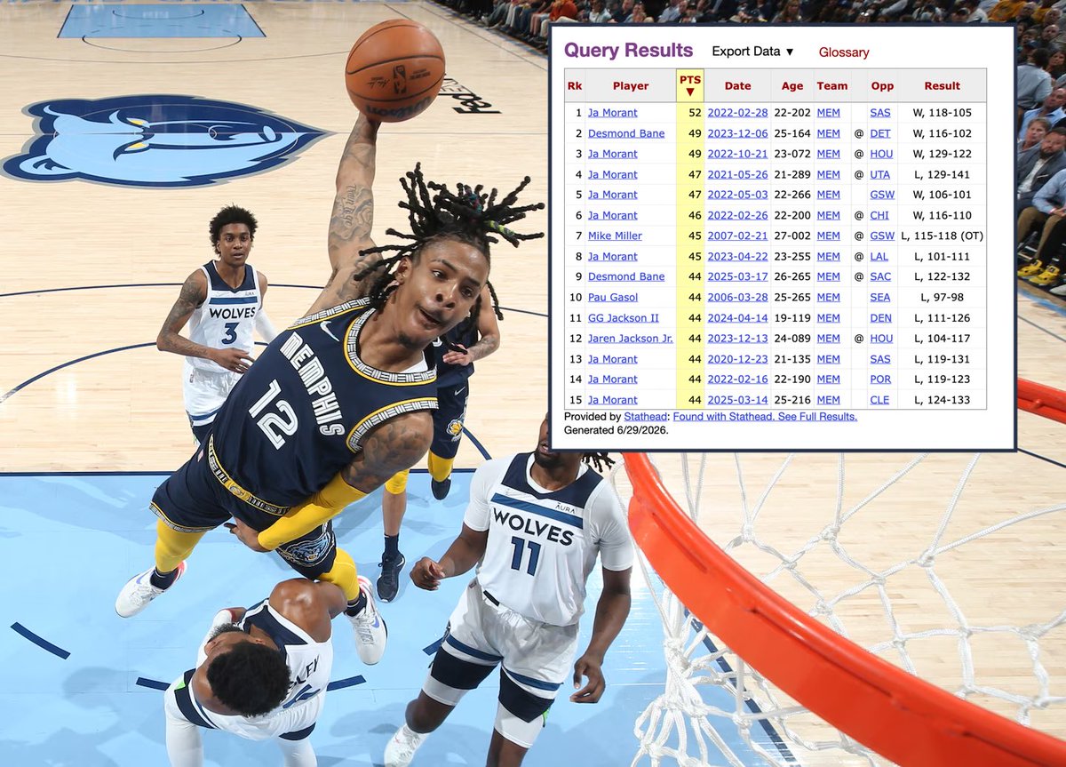 fastbreakbreak's tweet photo. Ja Morant had the only 50-point game in #Grizzlies franchise history, the 3 highest scoring playoff games in franchise history, and is responsible for 9 of the 15 highest scoring games in franchise history (regular season and playoffs) https://t.co/lT0OUll3nC