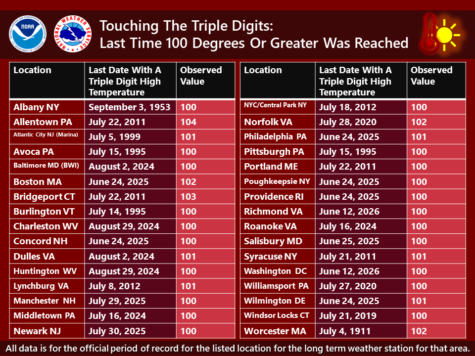 NWSEastern's tweet photo. Here is the last time it reached the triple digits at selected weather stations we keep longer term records at. Many areas did reach this mark last summer in the late June heat wave while a few others last saw it last July or earlier this month. https://t.co/TrPpGD8r0G