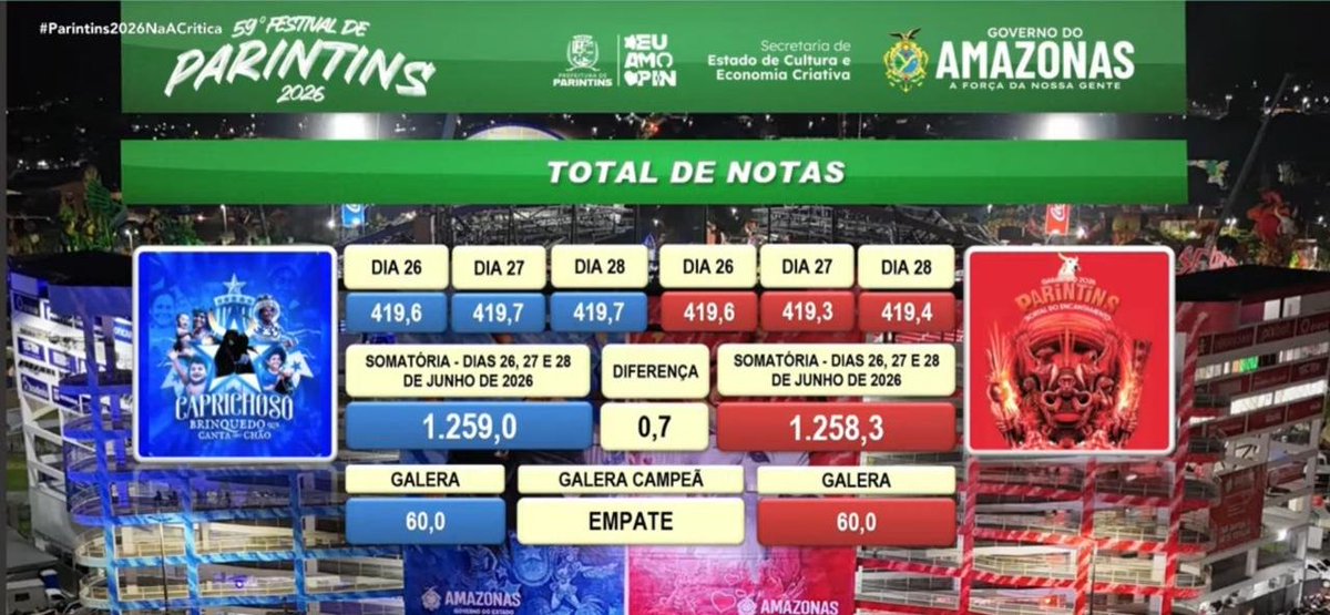 AmazonasAtual's tweet photo. 💙CAPRICHOSO CAMPEÃO!!

Festival de Parintins 2026: Caprichoso venceu a terceira noite por 0,3 décimos e se tornou o campeão de 2026. 

💙Caprichoso 419,7 
❤️Garantido 419,4 https://t.co/KYoFsYME7B