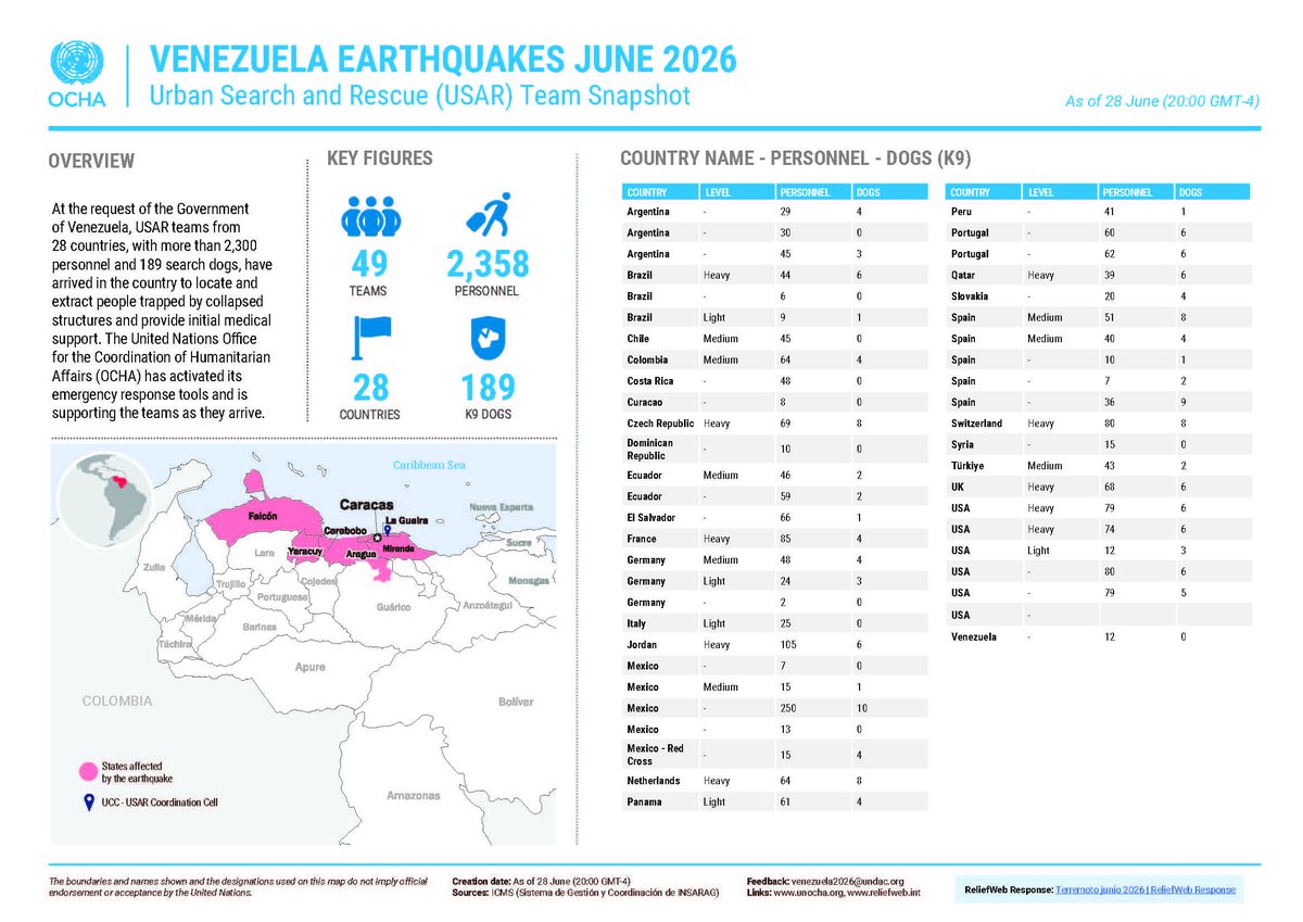 UNOCHA_Americas's tweet photo. The updated Urban Search and Rescue (USAR) Team Snapshot is now available, with the latest information on USAR teams supporting the response to the earthquakes in Venezuela.

🔗 EN: https://t.co/ETYl82fFdB https://t.co/V5zgtfvUIx