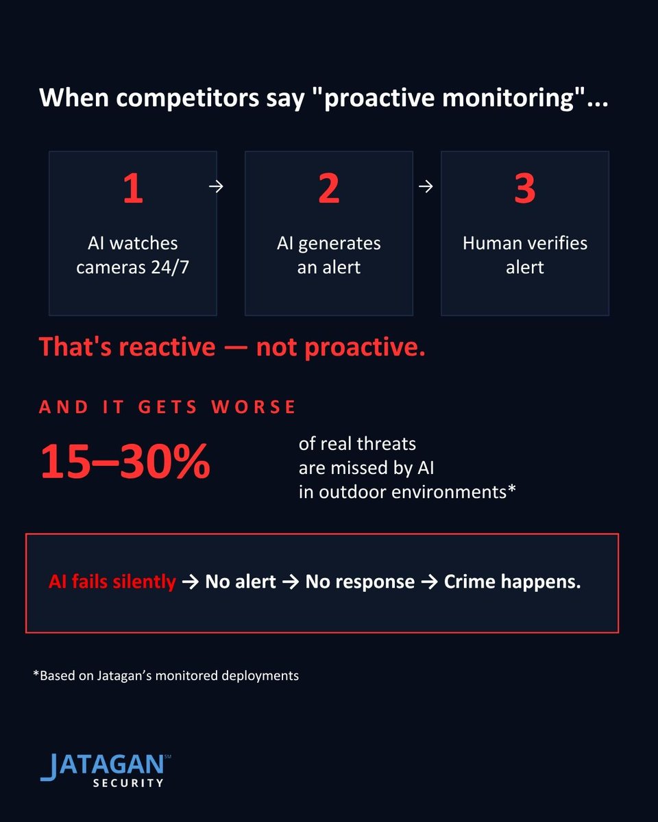 JataganSecurity's tweet photo. Most “proactive monitoring” is just alert-based reaction. AI watches. AI sends an alert. A human verifies it. But what happens when AI misses the intruder?

That’s the blind spot.

Real proactive monitoring means humans are actively watching, AI is supporting in parallel, and response doesn’t depend on a single alert firing.

Because in security, the most dangerous failure is the one no one sees.

#SecurityMonitoring #PhysicalSecurity #AIinSecurity #CrimePrevention #JataganSecurity