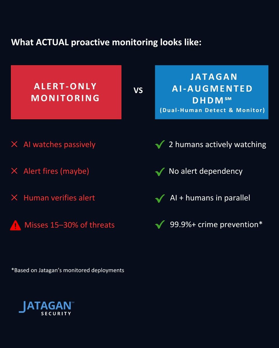 JataganSecurity's tweet photo. Most “proactive monitoring” is just alert-based reaction. AI watches. AI sends an alert. A human verifies it. But what happens when AI misses the intruder?

That’s the blind spot.

Real proactive monitoring means humans are actively watching, AI is supporting in parallel, and response doesn’t depend on a single alert firing.

Because in security, the most dangerous failure is the one no one sees.

#SecurityMonitoring #PhysicalSecurity #AIinSecurity #CrimePrevention #JataganSecurity