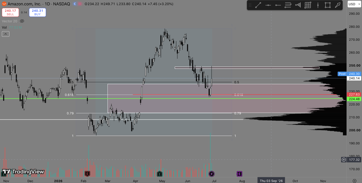 bertz69420's tweet photo. AMZN $245 calls ripped 2000% from the opening bell this morning. You could have 20xed your position. 
-$100 -> $2000
- $1000 -> $20k
- $10,000 -> $200k
This is the exact same chart as NVDA. NVDA is just 1 day behind. 
- big sweep + distribution leg 
- weekly gap
- .618
- volume https://t.co/seR31RrJzS