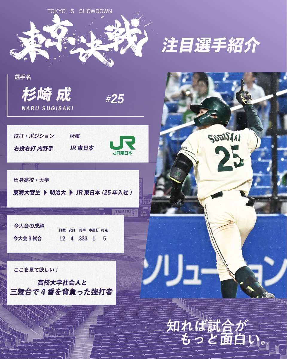 JABAtokyo89's tweet photo. 学生インターン生が選ぶ本日の注目選手🧑‍🎓

#第97回都市対抗東京都二次予選

第2試合 18:00〜 ＠明治神宮球場
第2代表決定戦🏆
JR東日本 vs NTT東日本

#JR東日本
25. 杉崎成
東海大菅生-明治大-JR東日本（25年入社）
右投/右打　内野手

今大会 .333（12-4）1本塁打 5打点

📣高校、大学、社会人で四番を託された、生粋の主砲

#NTT東日本
8. 向山 基生
法政二高-法政大-NTT東日本（19年入社）
右投/右打　外野手 ※主将

今大会 3試合 .583（12-7）4打点

📣昨日3安打���打賞のキャプテン🔥