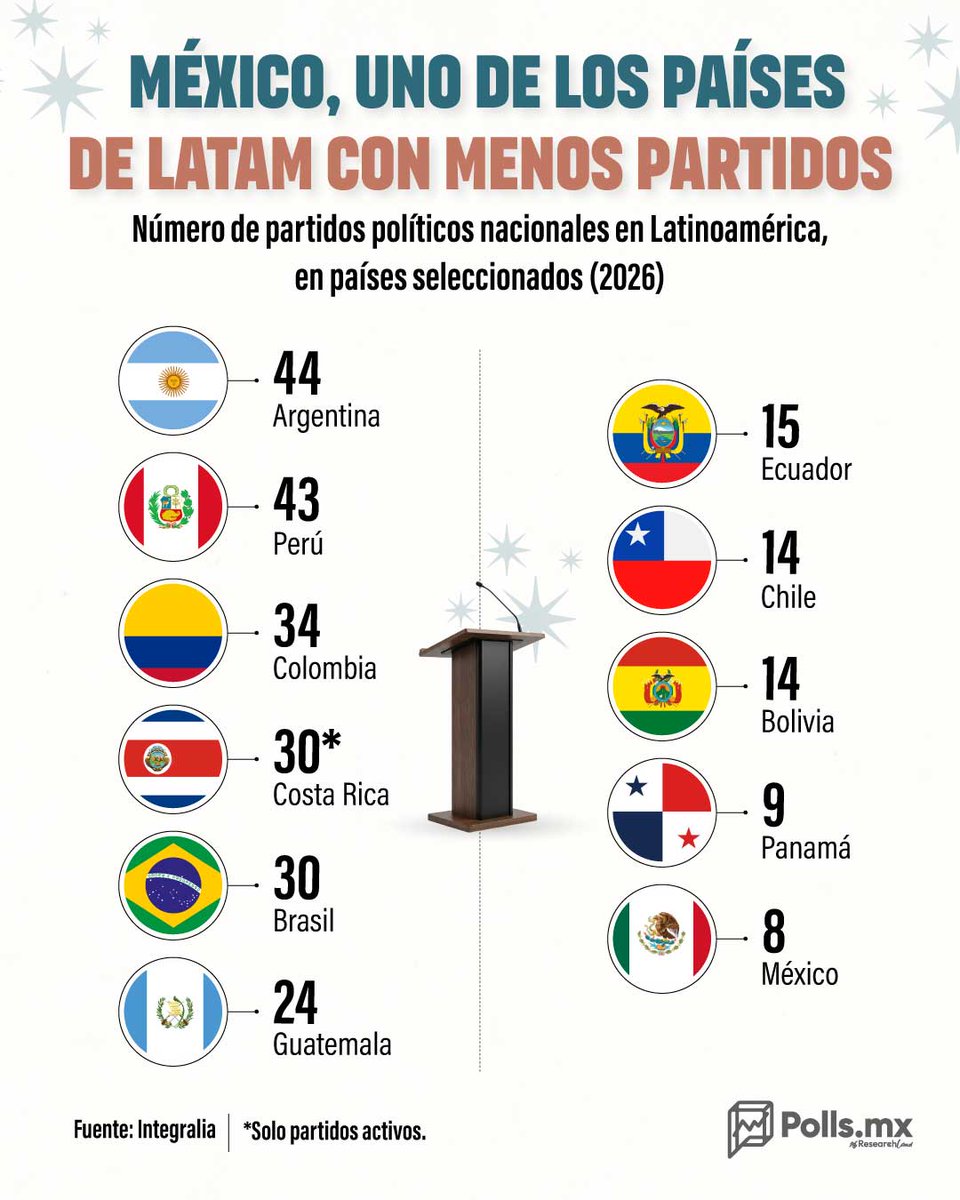 PollsMX_'s tweet photo. 🇲🇽🗳️ ¡Ojito con Argentina! México es el país latinoamericano con menos partidos políticos

Aunque a los mexicanos nos parecen muchos, los datos demuestran que la cantidad de partidos políticos en México es la más baja de toda la región.

Top 5 de países con MÁS partidos políticos:

🇦🇷 Argentina: 44
🇵🇪 Perú: 43
🇨🇴 Colombia: 34
🇨🇷 Costa Rica: 30
🇧🇷 Brasil: 30

Los países con MENOS partidos políticos:

🇲🇽 México: 8
🇵🇦 Panamá: 9
🇧🇴 Bolivia: 14
🇨🇱 Chile: 14
🇪🇨 Ecuador: 15

Fuente: Integralia