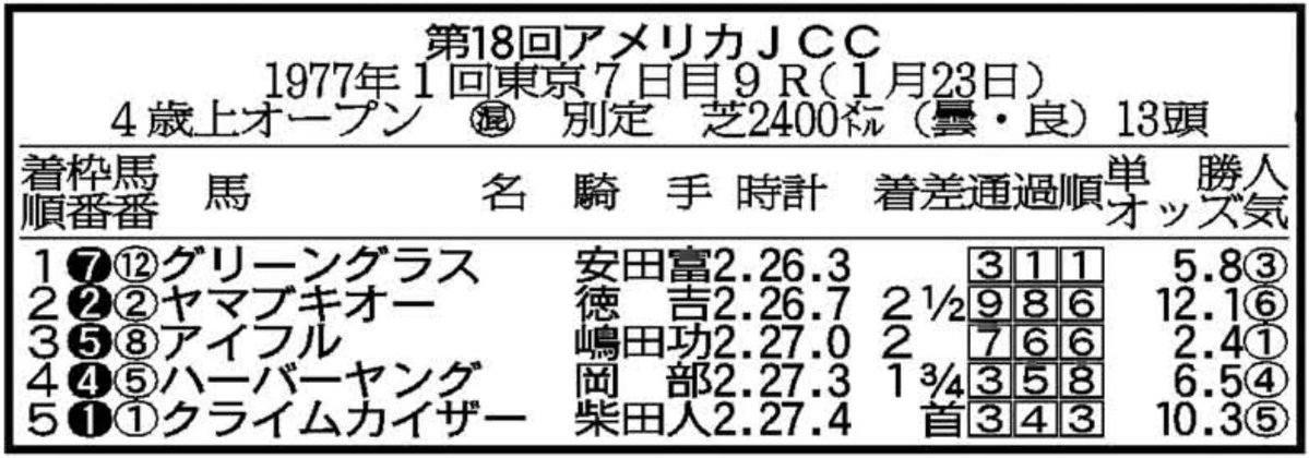 Nav_star_'s tweet photo. グリーングラスと言えばこのアメリカJCC
当時はダービーと同じ東京2400で開催されてたんだけどアイフルやクライムカイザーら相手に横綱相撲、レコードの完勝。
加賀騎手の手から離れ、グリーングラスに1秒以上離されたクライムカイザーが切ない…この一戦でTTのライバルとは見なされなくなったのも… https://t.co/8dXiFpdjb2