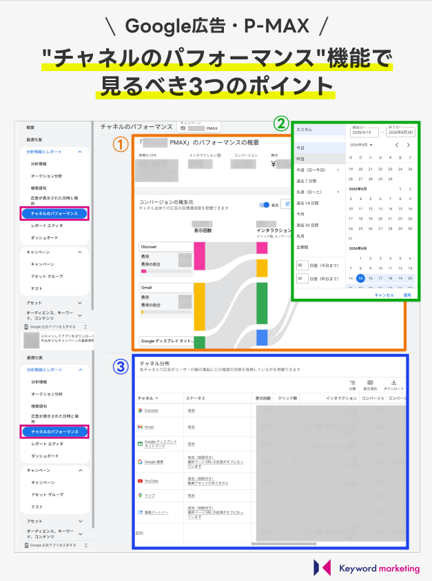 kwm_co_jp's tweet photo. 「P-MAXの成果改善、何からやればいいか分からない」という方へ

"チャネルのパフォーマンス"機能で見るべき3つのポイントを紹介します↓

①チャネルごとの配信量を確認
②日付範囲を切り替えて変化を追う
③チャネル分布で、結果を詳しく見る

↓詳しくはツリーで解説！ https://t.co/76GUE4PO2s