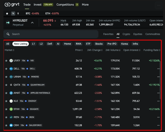 Picolas_Caged's tweet photo. Last chance for Season 2 points on @grvt_io 

This is the last week for earning points on GRVT for Season 2 before the airdrop and TGE.

I've been trading there a little whilst BTC has been so volatile and its been really nice. The earning interest whilst waiting for trades is such a big thing for me. With a DeFi background I love yield and I hate it when assets sit idle - remember, if you're not keeping up with inflation, you're losing purchasing power daily.

Sometimes I'll see how much interest I've earned that week and I'll just 50x yolo long on BTC or something because it was free $ anyway.

As a Brit, I also appreciate having access to RWA's.

If you've been actively farming GRVT points - you're in the last week and final push, grab what you can before the big launch and the vault bundles go live.