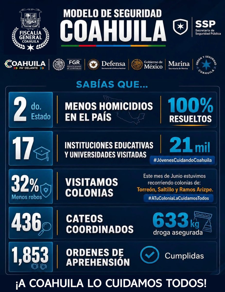 FedericoFdzMx's tweet photo. Bajo el Modelo de Seguridad del Gobernador @manolojim, te estaremos compartiendo un balance de los resultados de esta estrategia, cuyo objetivo es que tú y tu familia vivan en paz en #Coahuila, porque #ACoahuilaLoCuidamosTodos.

@Defensamx1
@GN_MEXICO_
@SEMAR_mx
@SSPCMexico
@FGRMexico
@SSPCOAH
@FGECoahuila